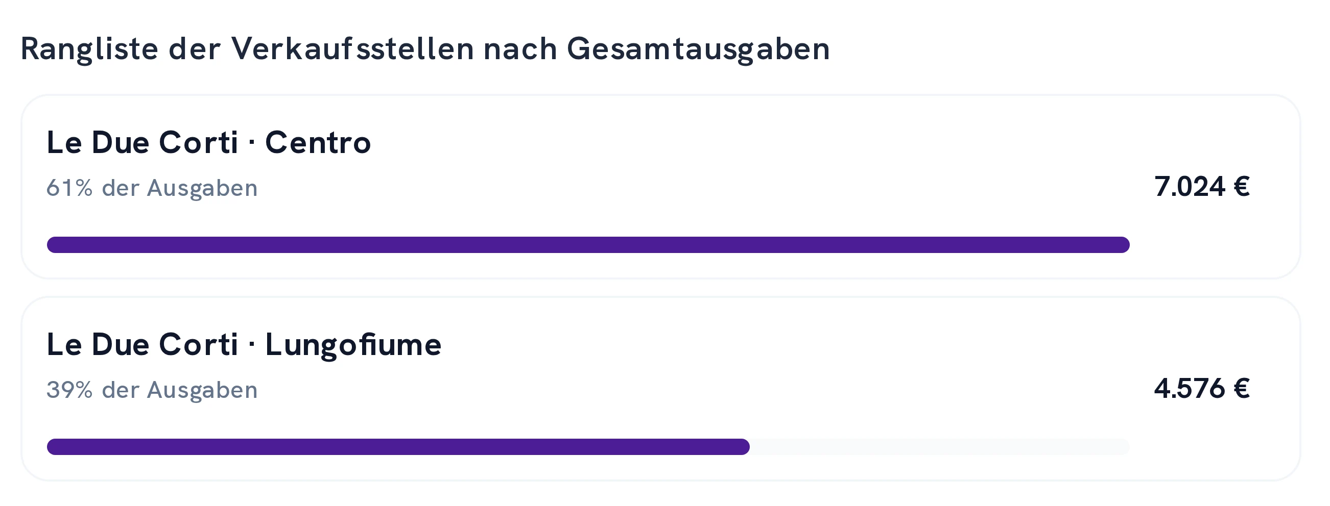 Die beiden Standorte im Ranking nach Gesamtausgaben: jeweils der Ausgabenanteil und die Höhe.