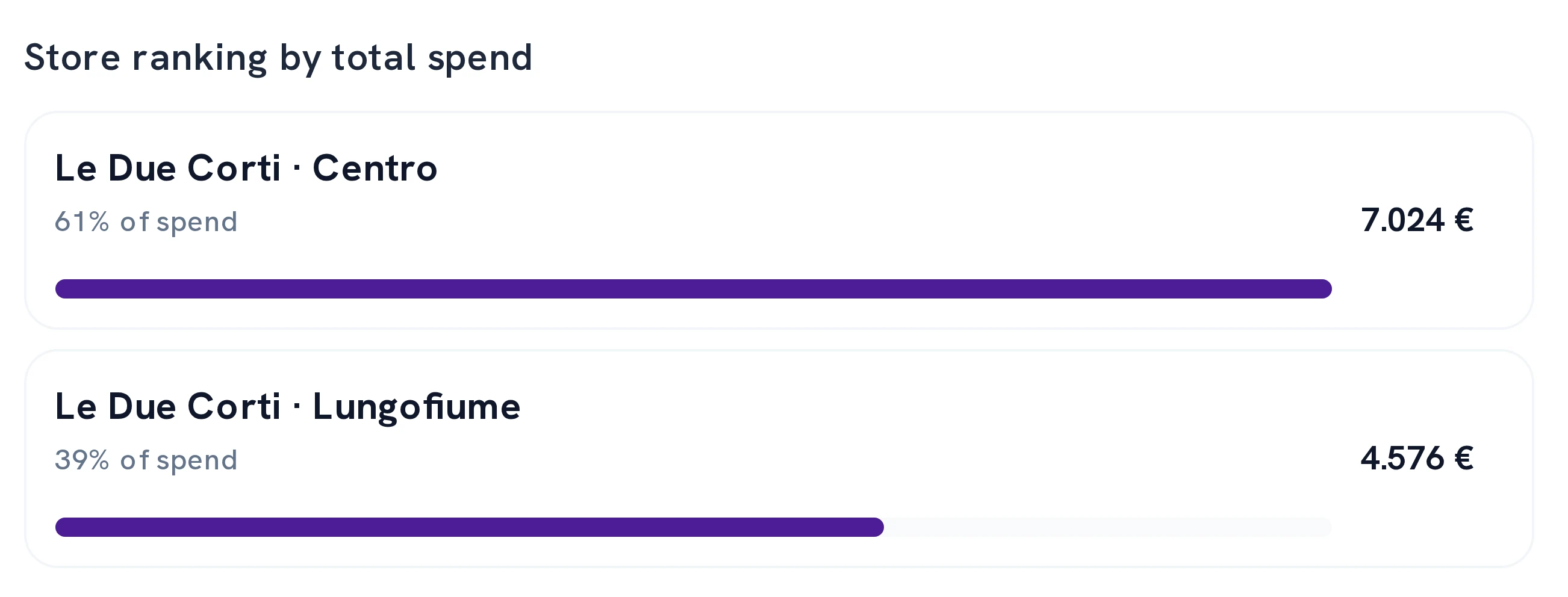 The two locations in the ranking by total expenditure: for each the share of expenditure and the amount.