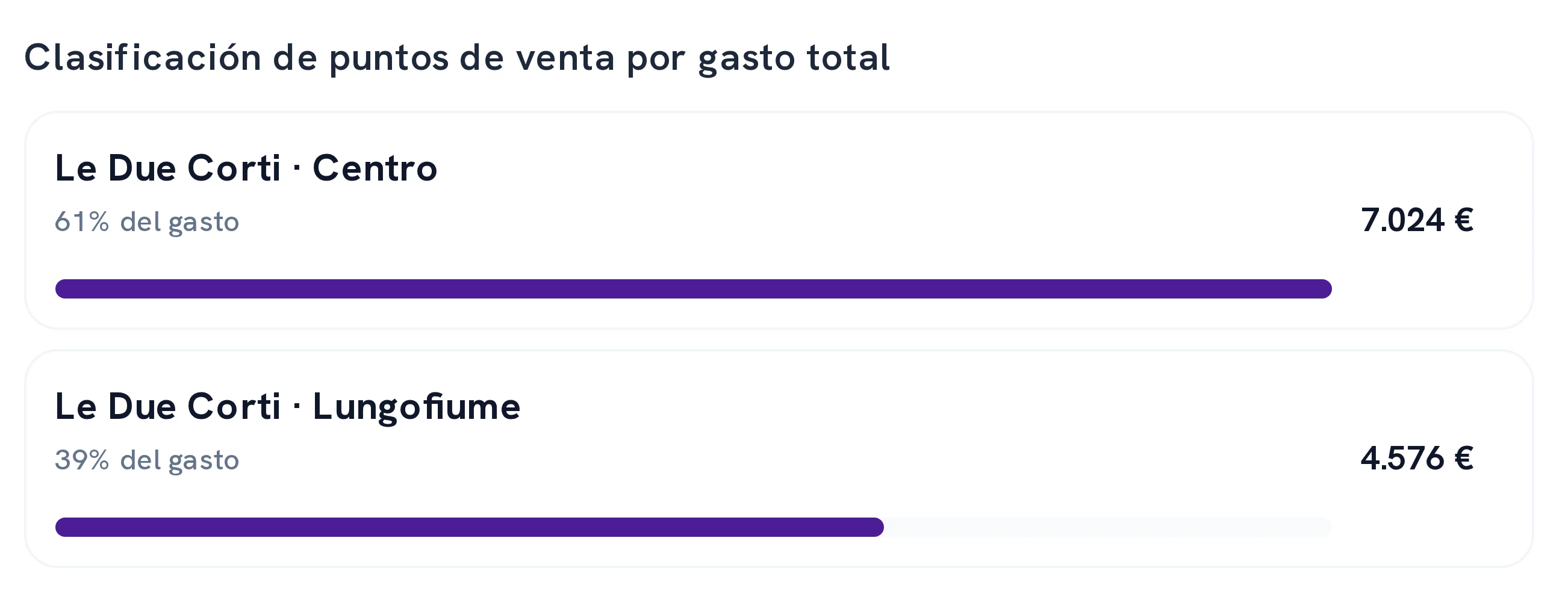 Las dos ubicaciones en el ranking por gasto total: para cada una la proporción de gasto y el importe.