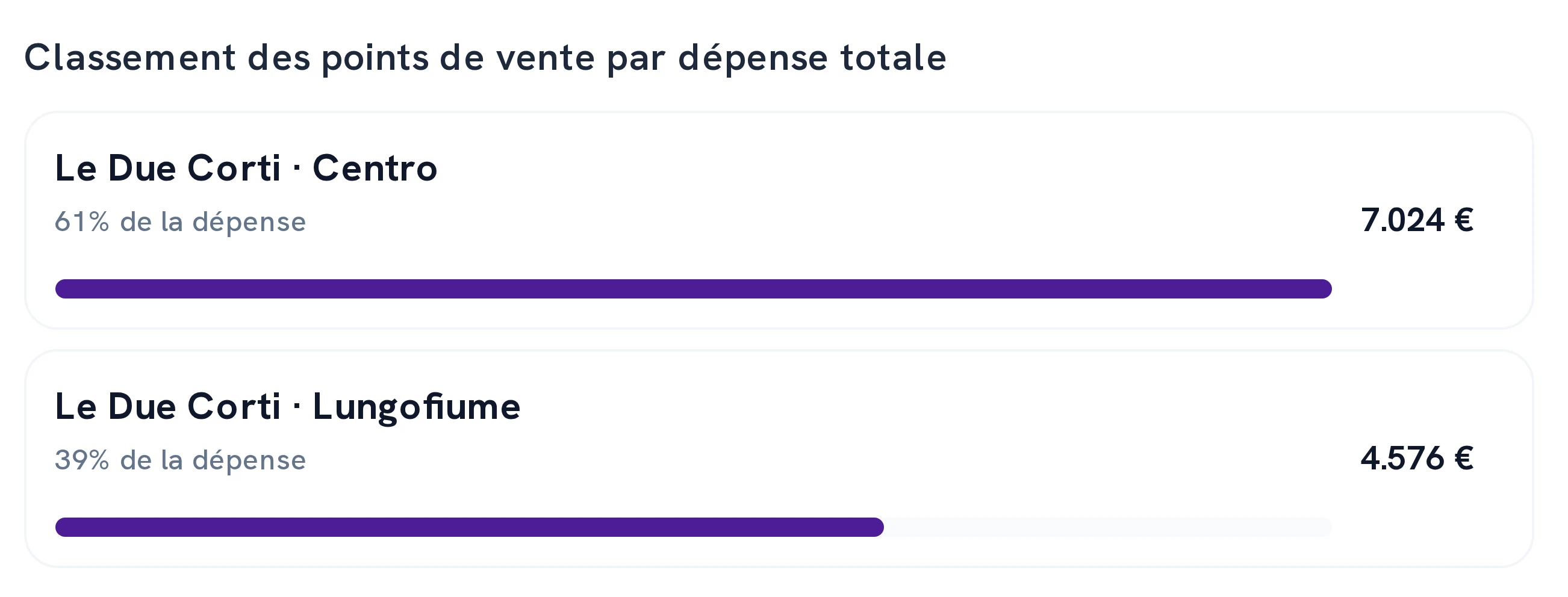 Les deux emplacements dans le classement par dépense totale : pour chacun la part des dépenses et le montant.