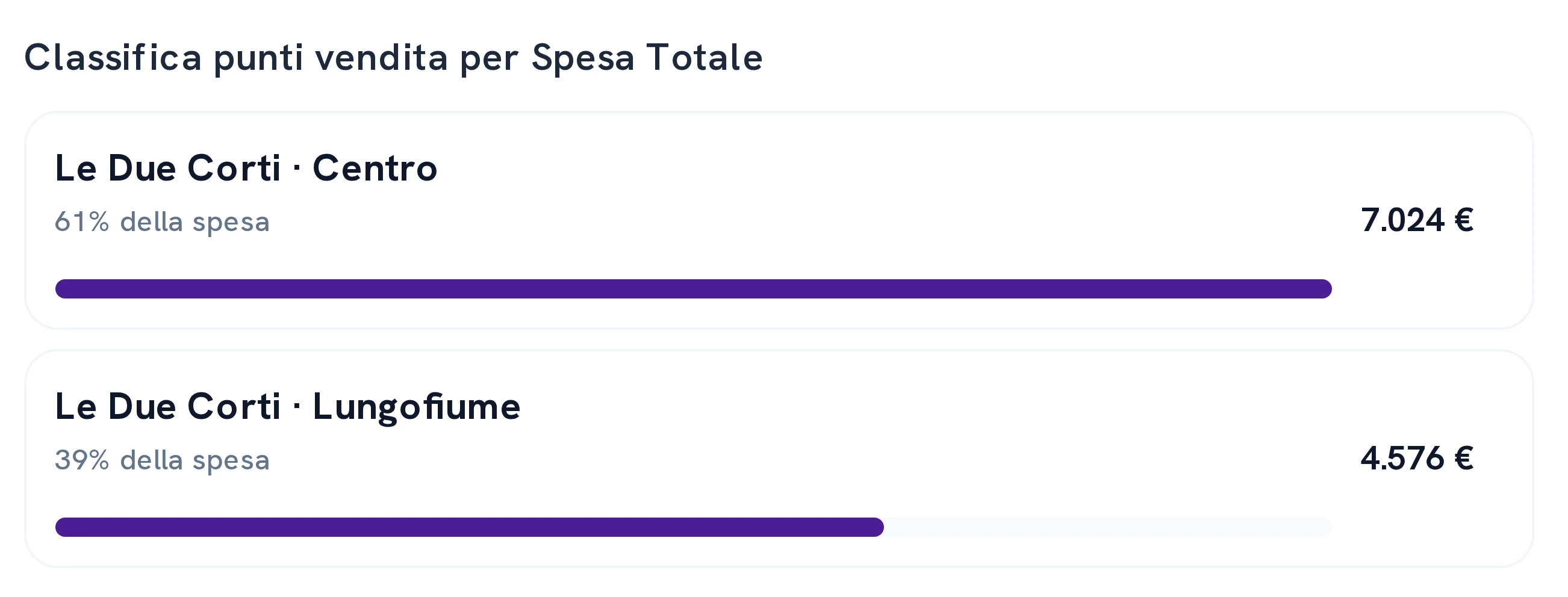 Le due sedi nella classifica per spesa totale: per ognuna la quota della spesa e l'importo.